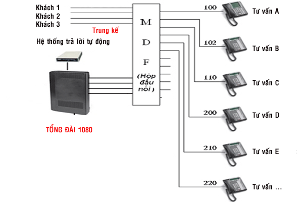 LẮP ĐẶT TỔNG ĐÀI ĐIỆN THOẠI ỔN ĐỊNH NHẤT CHO DOANH NGHIỆP